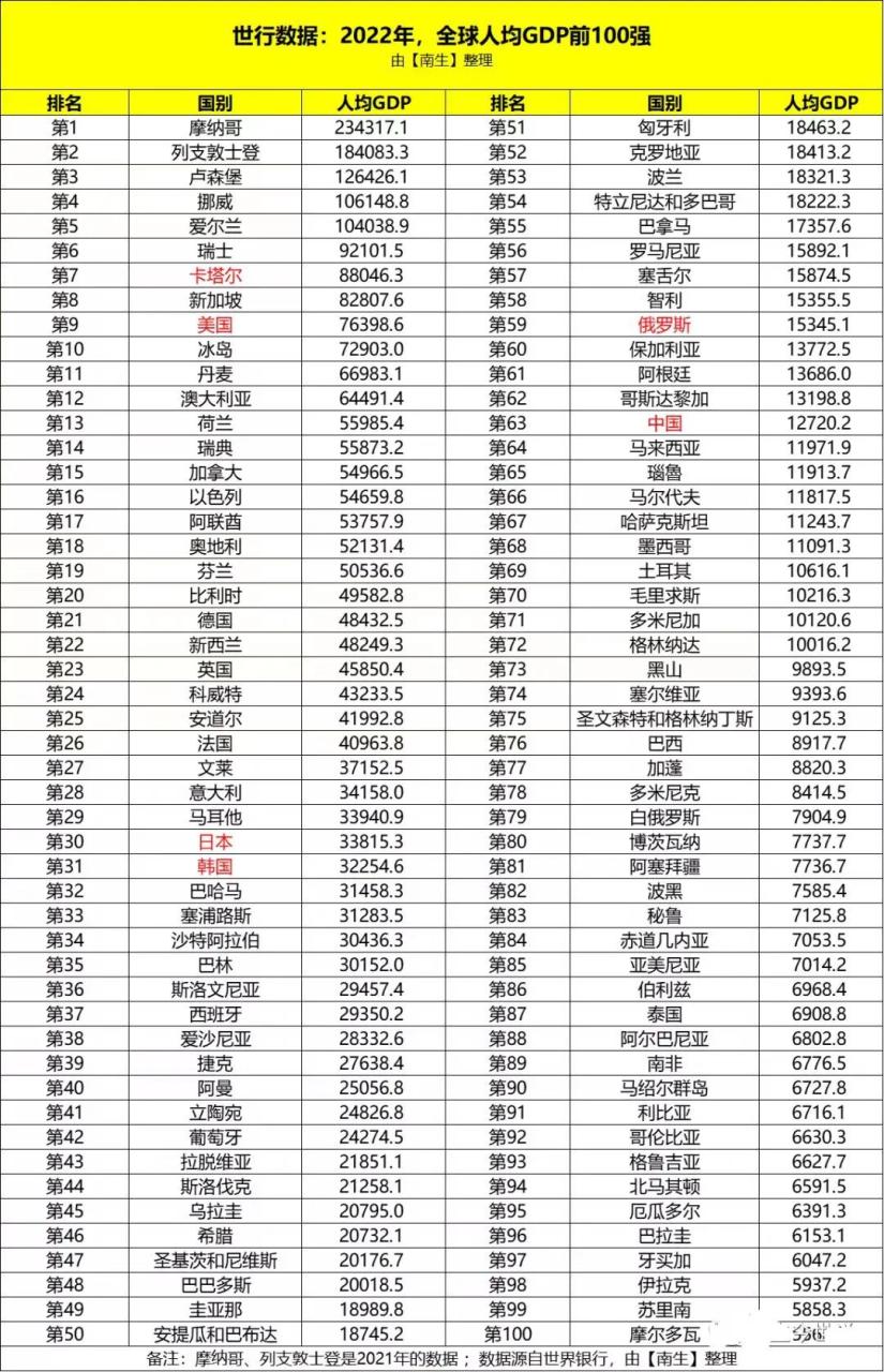 人均全球排名_人均全球gdp排行榜2022_全球人均gdp