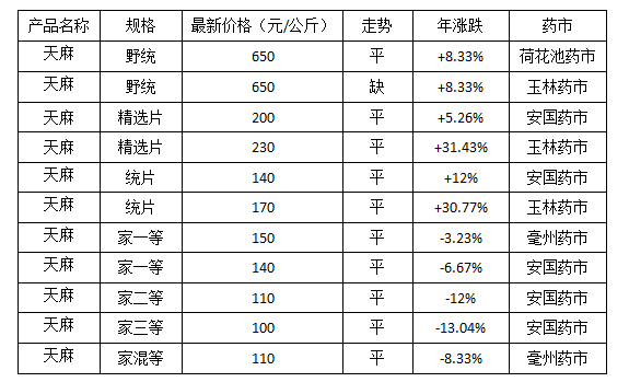 草果价格_草果价格最新行情中药材天地网_草果价格最新行情2023