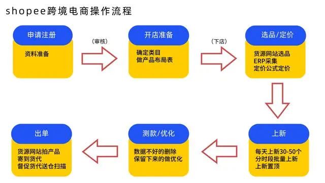 虾皮跨境电商开店流程及费用_跨境电商虾皮需要多少资金_跨境电商虾皮卖家真实收入