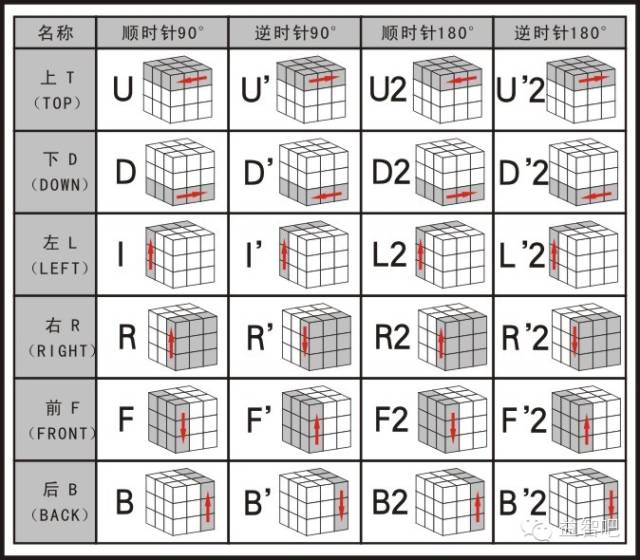 阶魔方视频教程_阶魔方公式图解_三阶魔方完整1一7公式