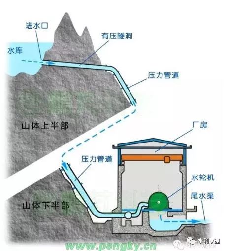 水电站分为径流式电站_径流式水电站_径流式水电站优缺点