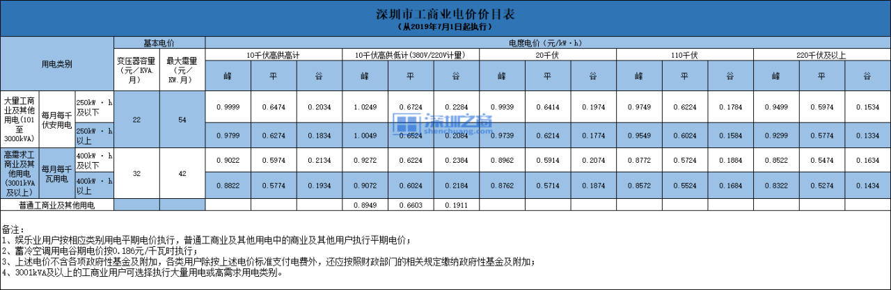 电费价格是分几个等级_电费价格时间表_电费价格