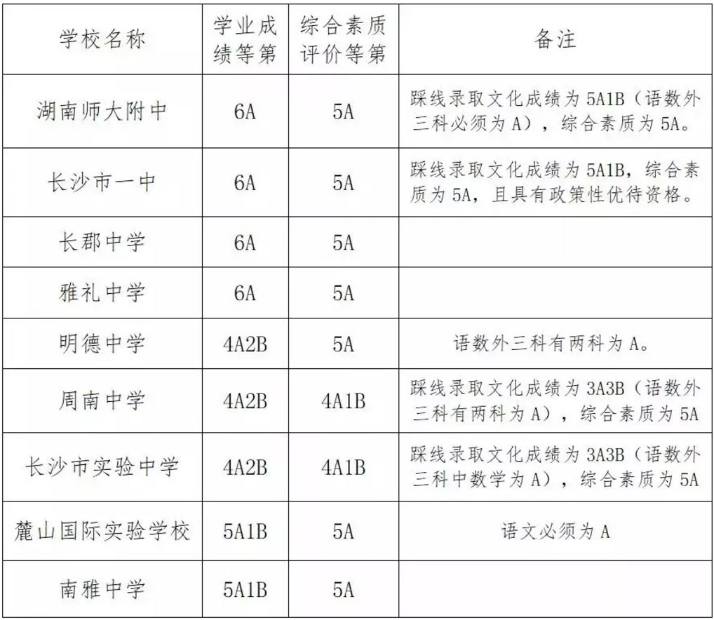 长沙初中排名一览表_长沙初中排名_长沙初中排名前十名