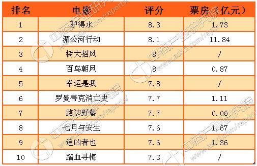 喜剧片排行_喜剧片top_喜剧片排名第一