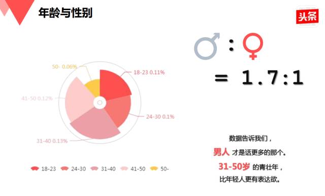 头条今日分析用户数量_今日头条用户分析_今日头条app分析