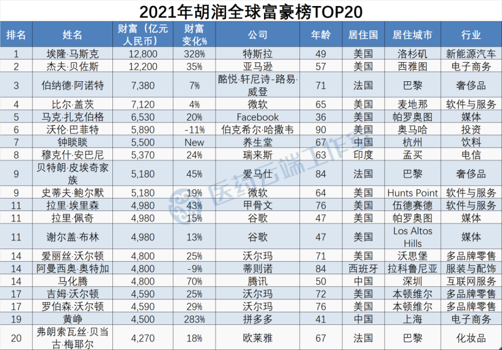 二零二一年福布斯全球富豪榜_2023年福布斯全球富豪榜_2020年福布斯全球富豪