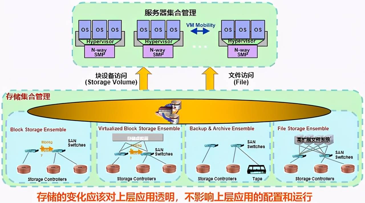 超融合和虚拟化的区别_虚拟融合法属于包容创新吗_融合虚拟网是什么