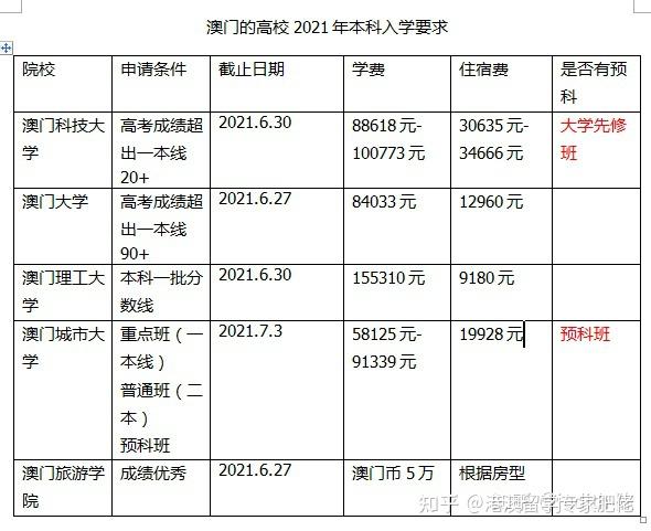 高考澳门大学_澳门学生高考内地大学的分数线_高考多少分能上澳门大学