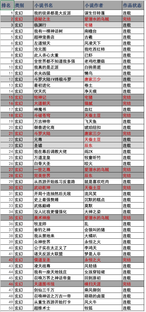 玄幻小说排行榜2022前十名完结_完结著名玄幻小说榜前十名_完结玄幻小说排名前十