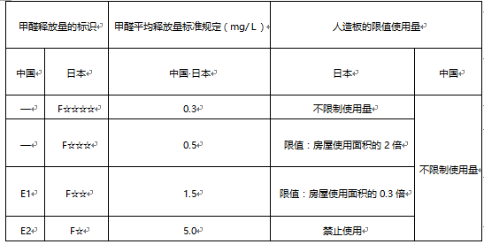 板材环保等级enf和e0_板材环保级别_板材等级环保