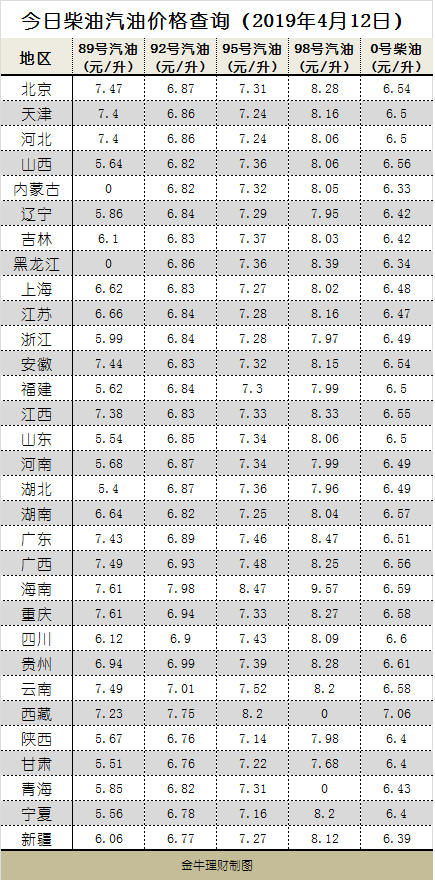 汽油调价天花板_国内汽油价格上涨_国内汽油天花板价是多少