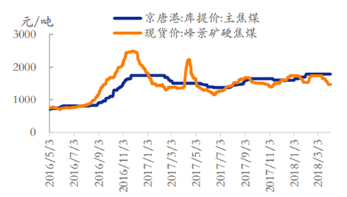 煤炭走势图_煤价走势曲线_煤价格走势图