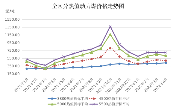 煤价格走势图_煤价走势曲线_煤炭走势图