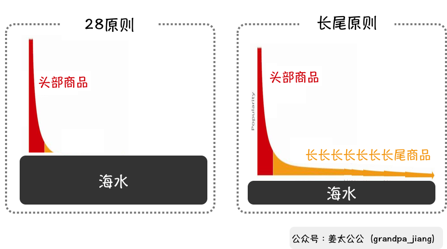 长尾商品是什么意思_长尾商品有哪些_长尾商品