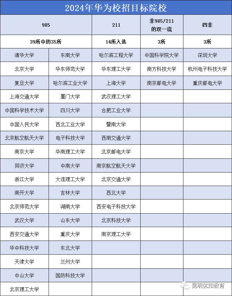 华为校招学校名单_华为招聘高薪大学生名单_华为校招高校名单2022