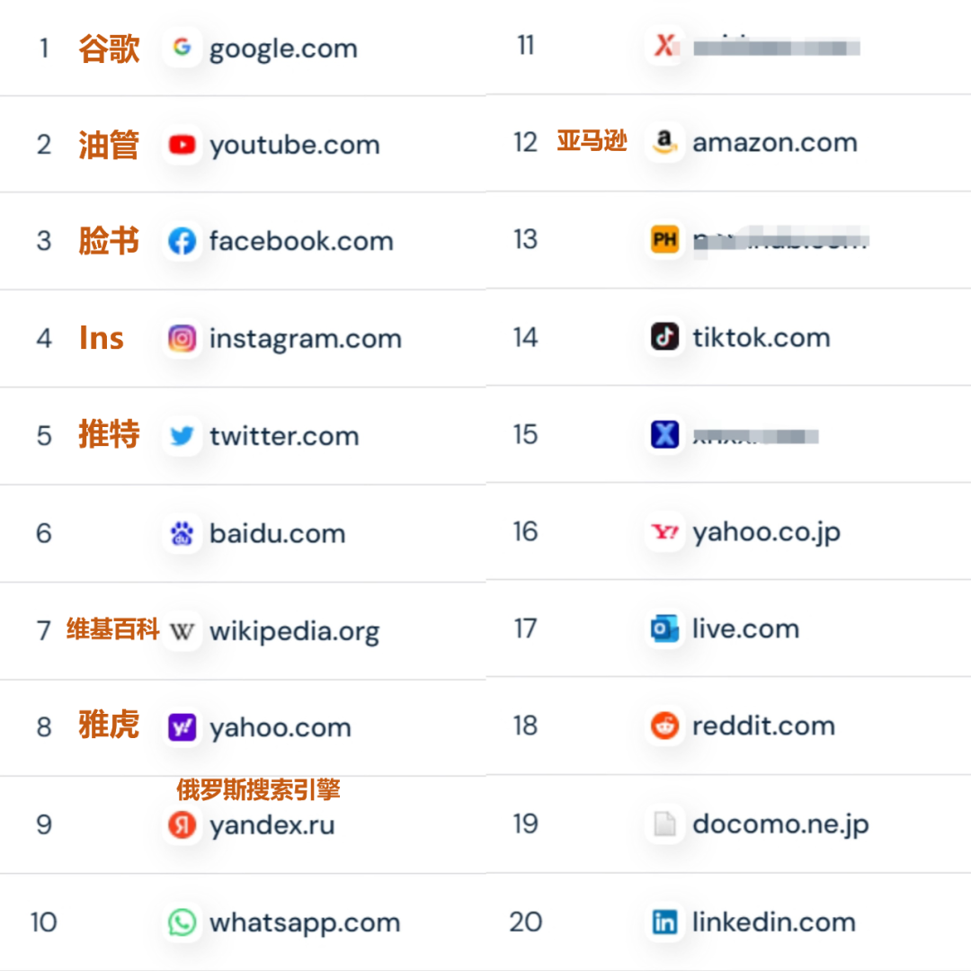 全球网站排名_排名全球网站前十名_排名全球网站有哪些