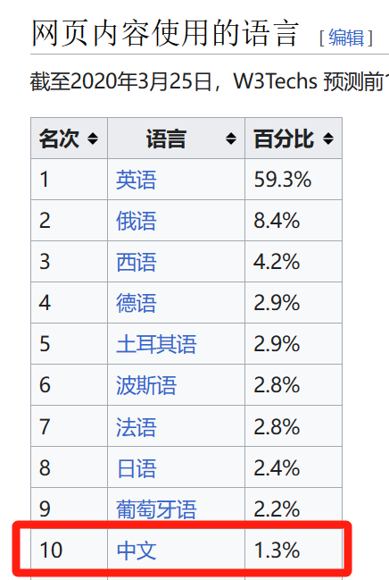 排名全球网站前十名_排名全球网站有哪些_全球网站排名