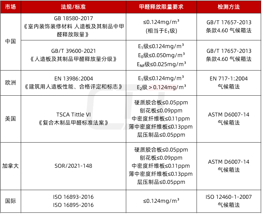 板材等级环保_板材环保等级enf和e0_板材环保级别