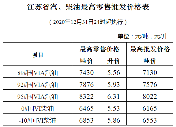 国内汽油天花板价是多少_国内汽油价格上涨_汽油调价天花板