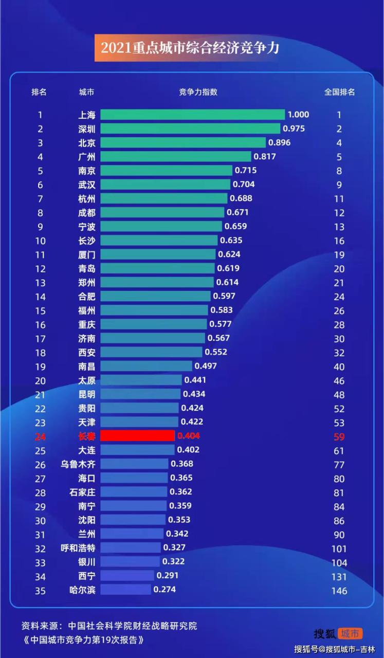 2020中国城市竞争力排行榜_中国城市竞争力排行榜_中国竞争力城市排名