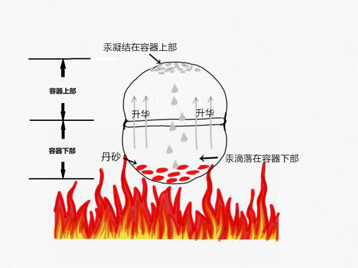 水银加金_水银精金配方_水银精金用途